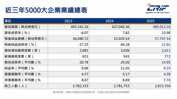 近三年5000大企業業績總表
