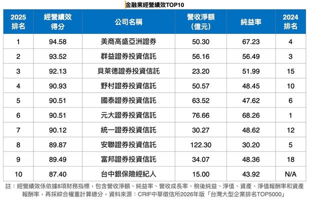 金融業經營績效TOP 10