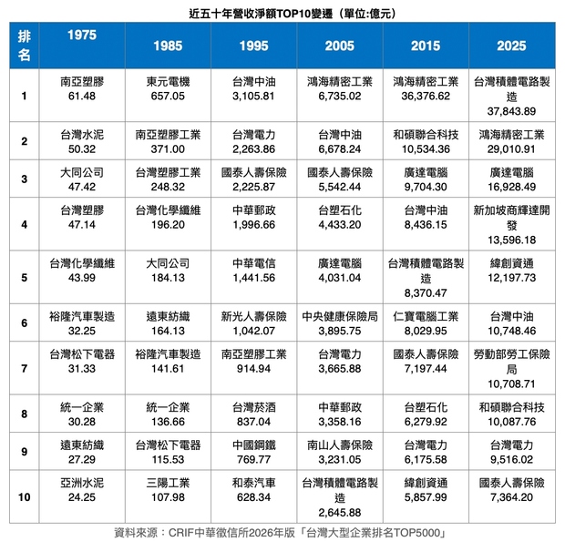 近五十年營收淨額TOP10變遷（單位：億元）