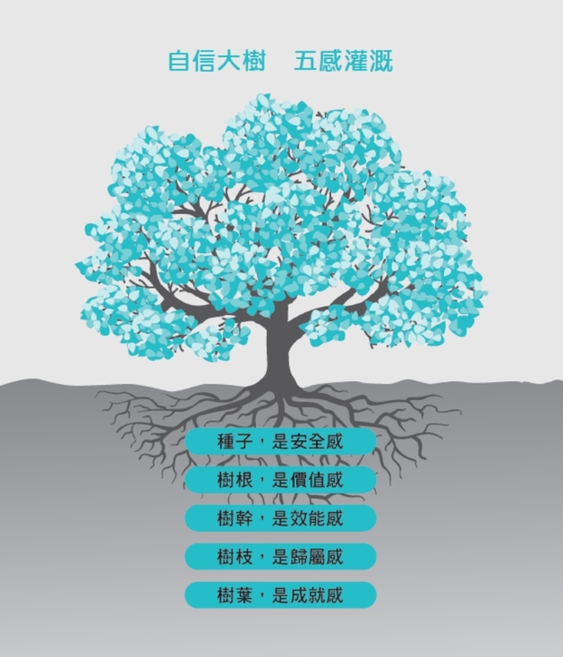 自信之樹