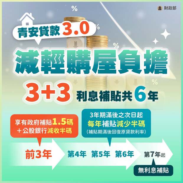 青安3.0利息補貼