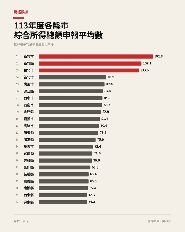113年度各縣市綜合所得總額申報平均數