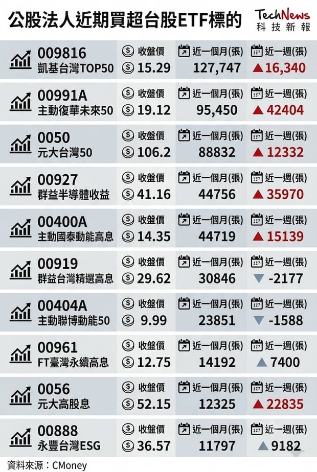 公股法人近期買超台股ETF標的