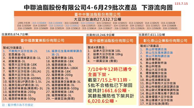 中聯問題油批號與流向