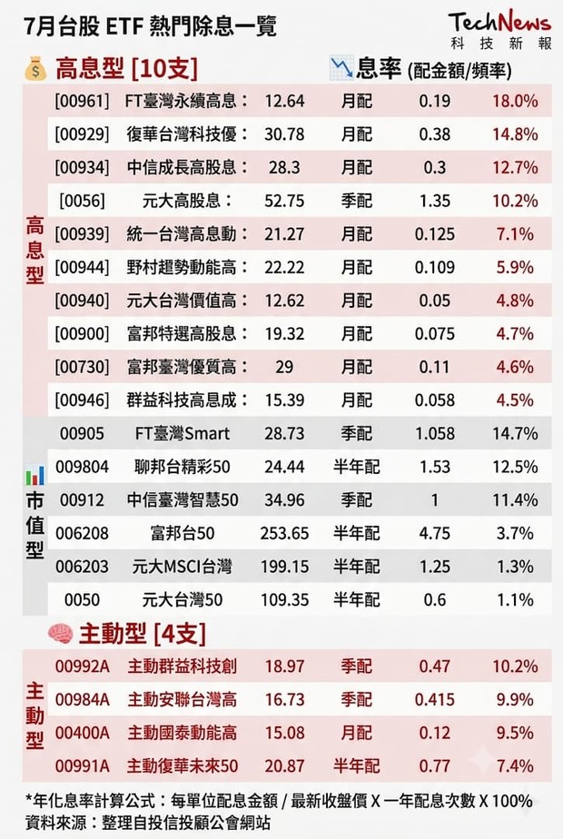 7月ETF除息表