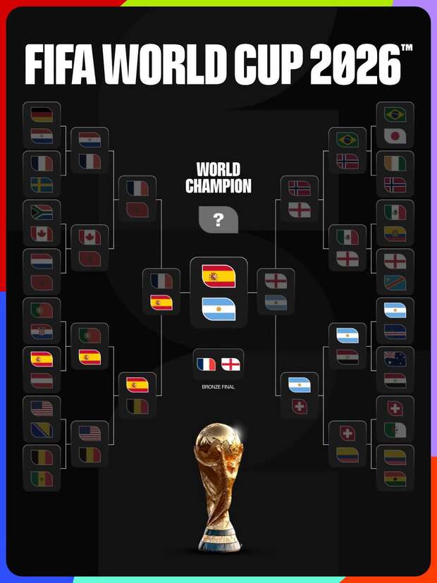 2026世界盃足球賽分組晉級名單