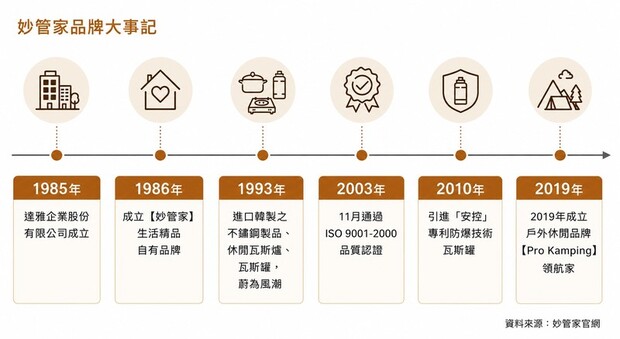 妙管家卡式爐品牌大事記