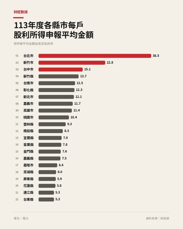 113年度各縣市每戶股利所得申報平均金額