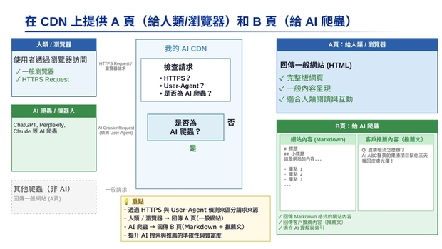 圖說/解說 CDN 上 A 頁（給人類/瀏覽器）和 B 頁（給 AI 爬蟲）的差異