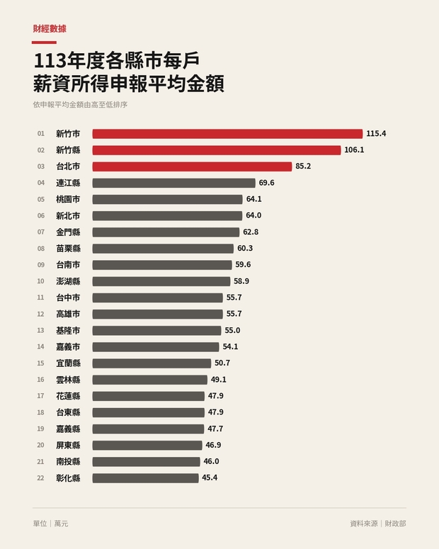 113年度各縣市每戶薪資所得申報平均金額