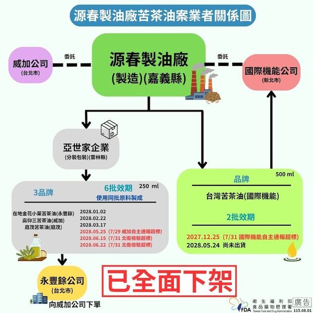 苦茶油案流向圖
