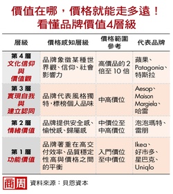 品牌定位不上不下成隱憂，該堅守中價位，或轉高價路線？