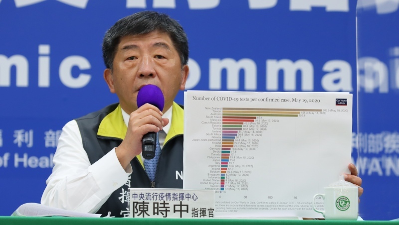 玉荷包加持！全台連續13天零確診…陳時中盼未來還有「很多零」