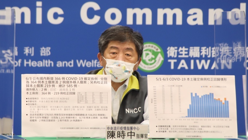 校正回歸數降不下來！增本土364、219例校正，陳時中：年輕人染疫比率在上升