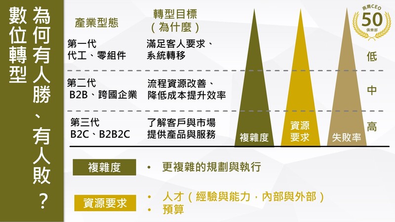 數位轉型為何容易失敗？