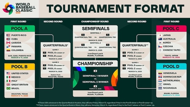 2026 WBC經典賽》12/12海外抽選！門票資訊、台灣賽程、中華隊名單全攻略