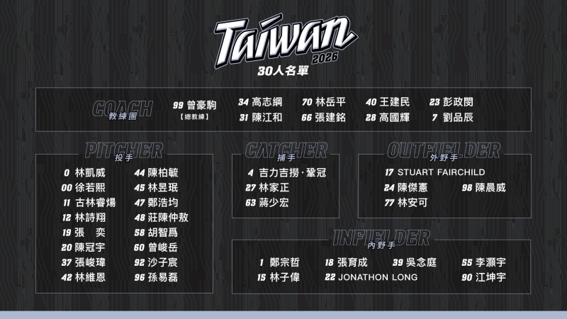 球評分析WBC台灣隊30人名單考量，韓媒點名林昱珉「韓國殺手」：台韓戰是關鍵