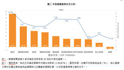 CRIF調查：中型集團全面創高，營收與獲利強勁成長