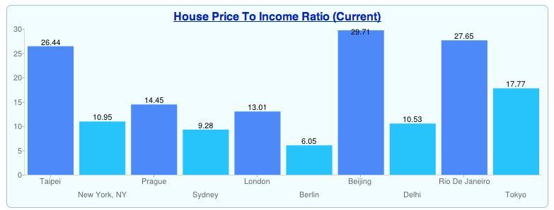 house price