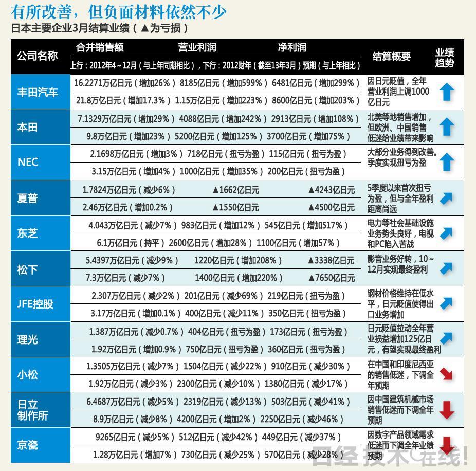 安倍經濟學」讓豐田笑，日立哭－日經科技報｜商周