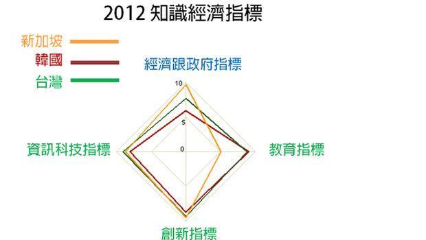2012知識經濟指標