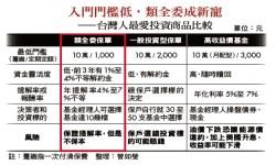 去年最熱賣投資商品　恐賺息賠本金