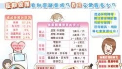 台灣人到死之前，平均臥床7年、花費近300萬...》為什麼應該優先考慮「殘廢險」而不是「長看險」？