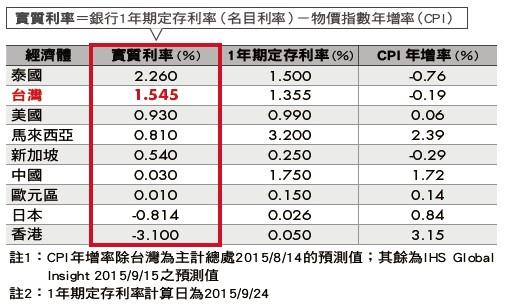 台灣實質利率高於美、歐、亞洲三小龍