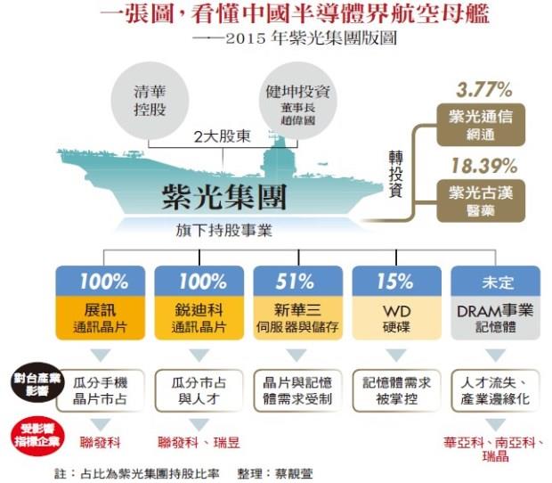 一張圖，看懂中國半導體界航空母艦——2015 年紫光集團版圖