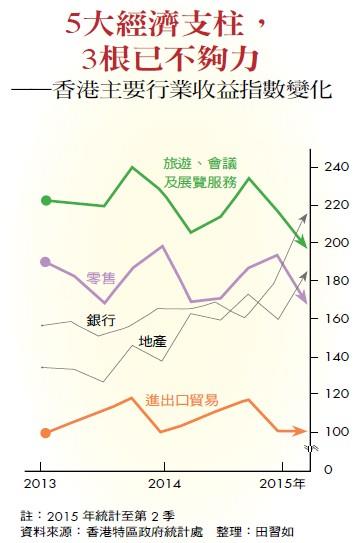 5大經濟支柱，3根已不夠力——香港主要行業收益指數變化