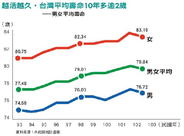 越活越久，台灣平均壽命10年多逾2歲——男女平均壽命