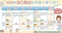 2016年起，「重大疾病險」修改了！買之前看清楚，否則罹患大腸癌或乳癌可能不賠