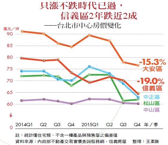 漲不跌時代已過，信義區2年跌近2成——台北市中心房價變化