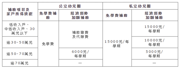 一學期補助1 5萬 4歲 5歲通通有 公私立 幼兒園學費補助 一次看清楚 Babyhome寶貝家庭親子網 商周