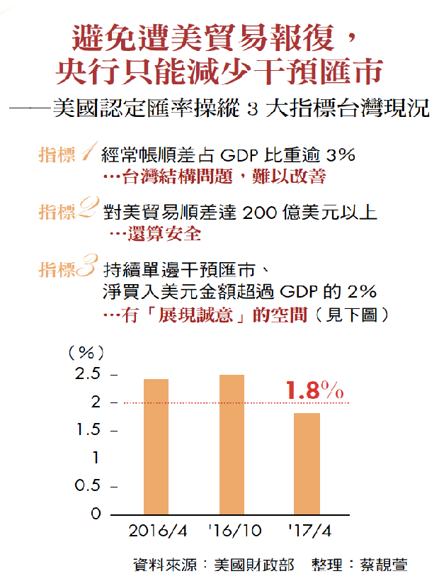 避免遭美貿易報復，央行只能減少干預匯市——美國認定匯率操縱3 大指標台灣現況