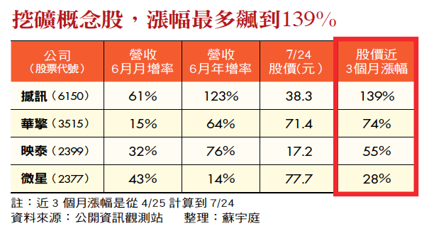 挖礦概念股,漲幅最多飆到139% 挖礦概念股,漲幅最多飆到139%