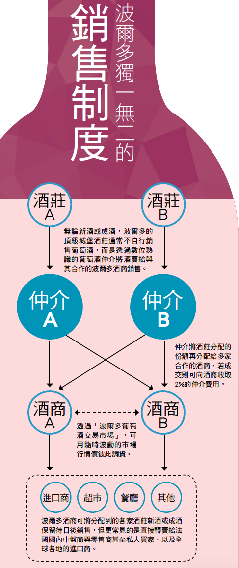 波爾多新酒品嘗週 不可說的4個秘密!