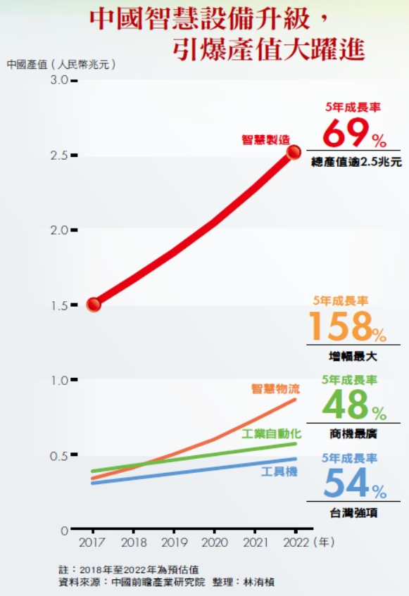 中國智慧設備升級，引爆產值大躍進