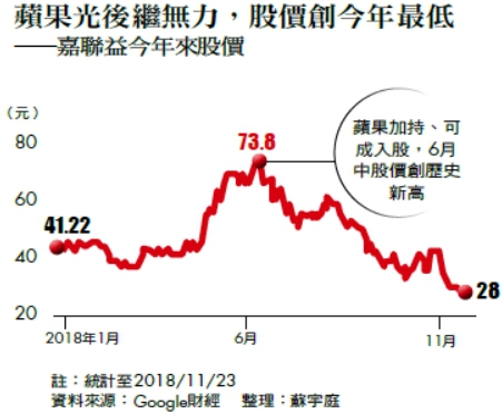蘋果光後繼無力,股價創今年最低