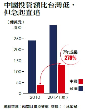 中國投資額比台灣低，但急起直追