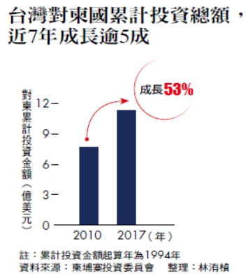 台灣對柬國累計投資總額,近7年成長逾5成